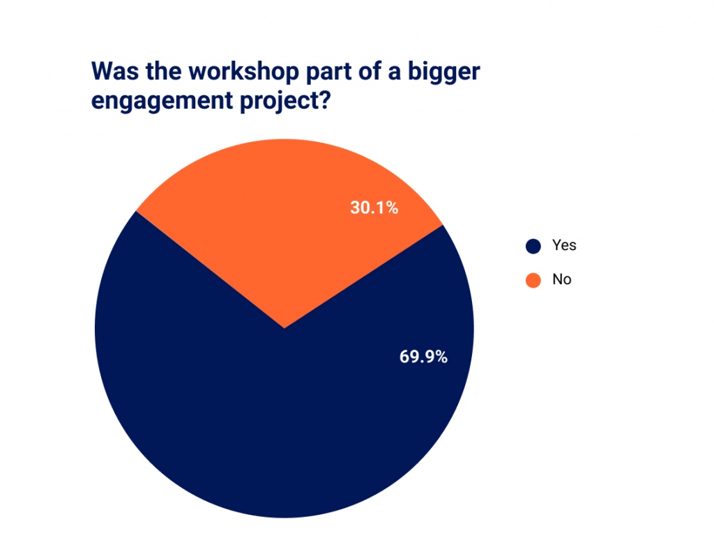 graph showing how many workshops are part of a bigger engagement project