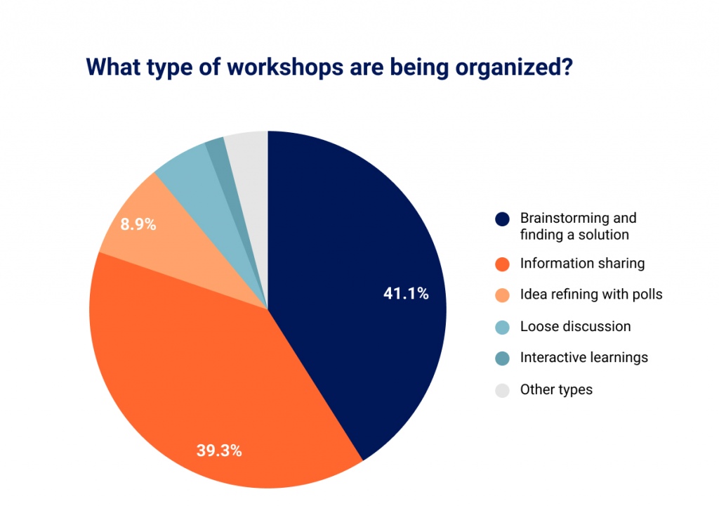 types of workshops organized