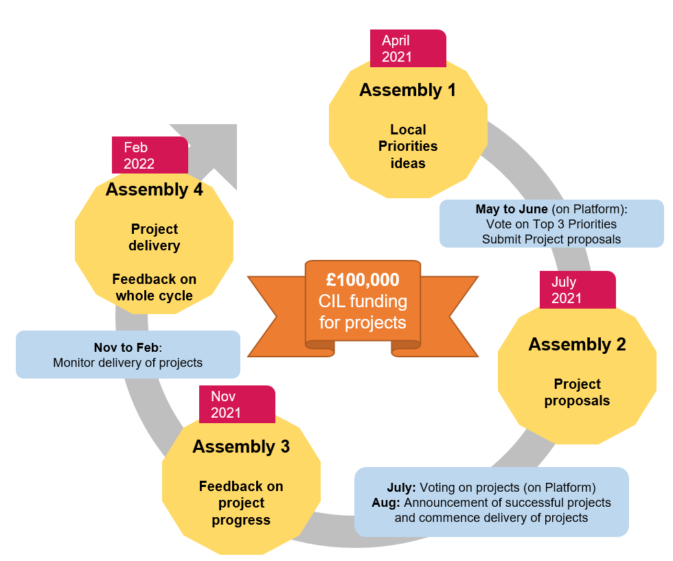 Newham's city assembly cycle